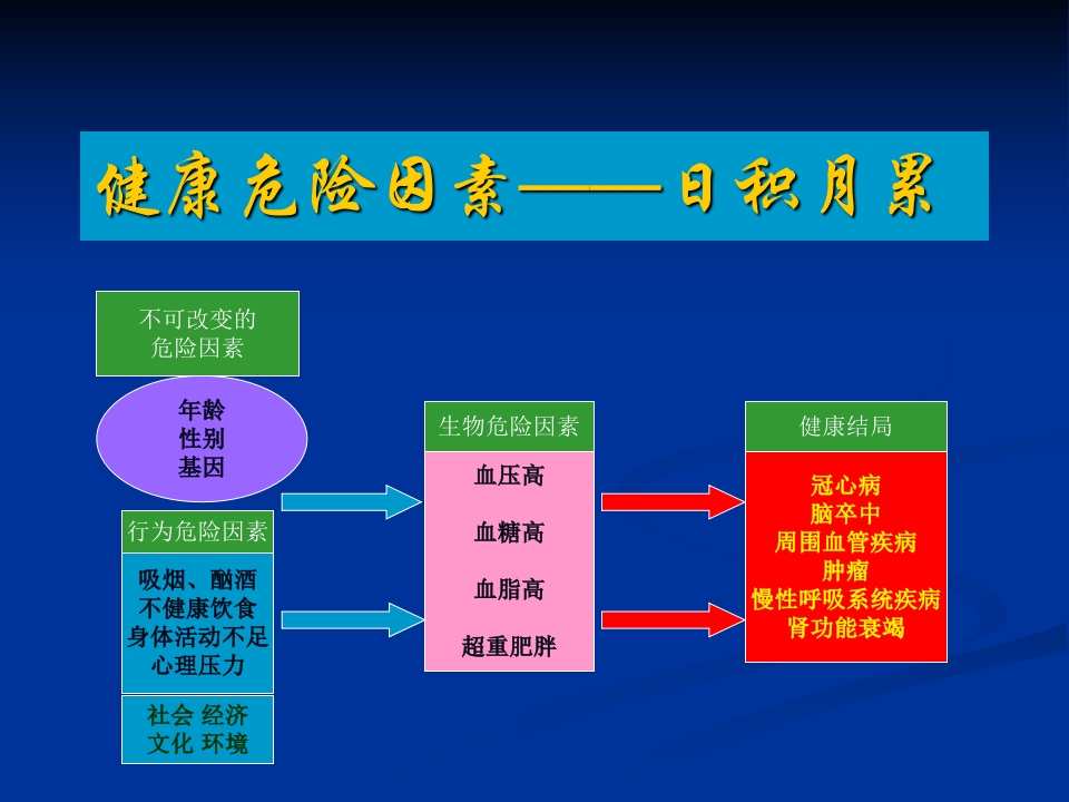 慢性病（高血压、糖尿病）健康管理