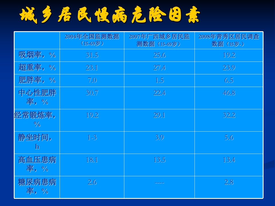 慢性病（高血压、糖尿病）健康管理
