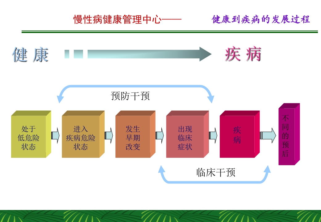 慢性病健康管理中心计划书