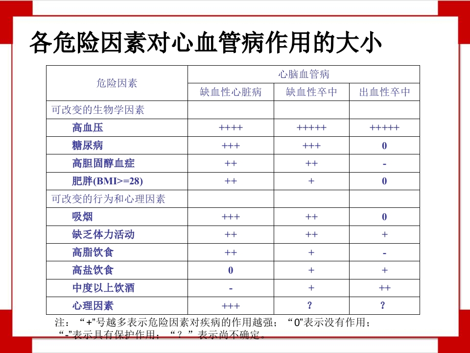 慢性病与生活方式知识讲座