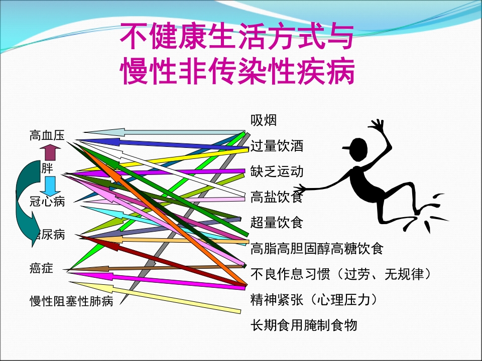 社区慢性病病人的护理与管理