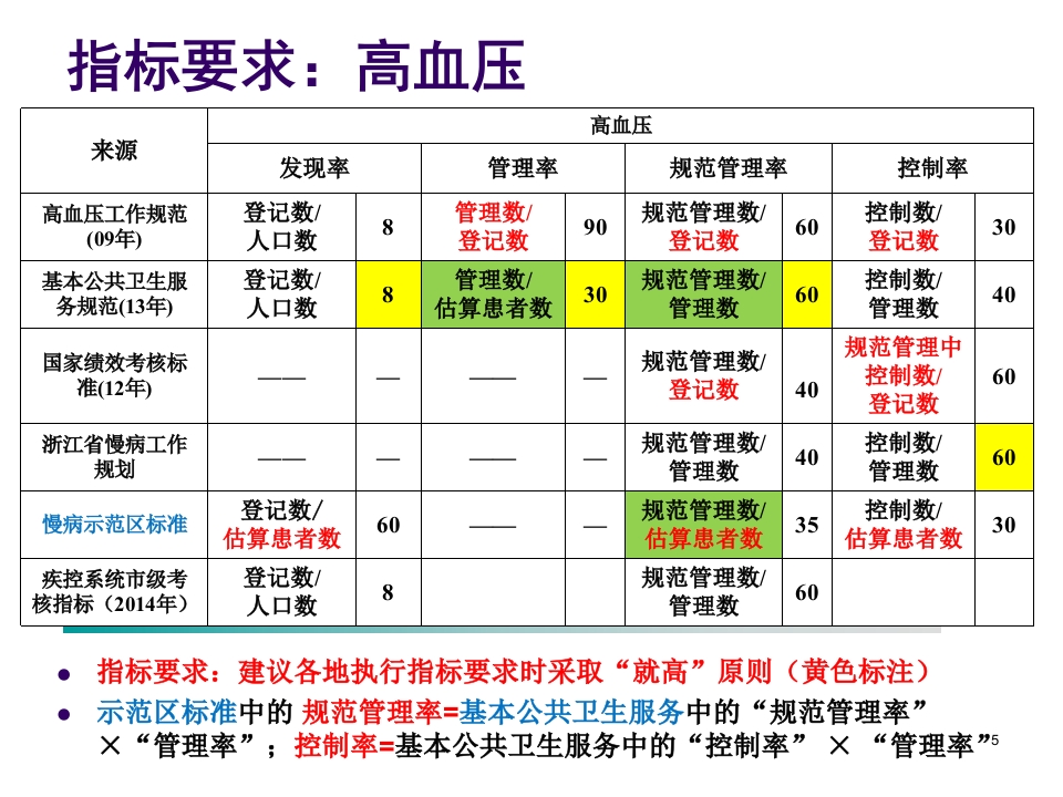 社区慢性病规范化管理