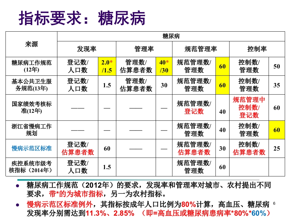 社区慢性病规范化管理