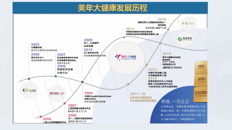 各体检中心介绍及对比