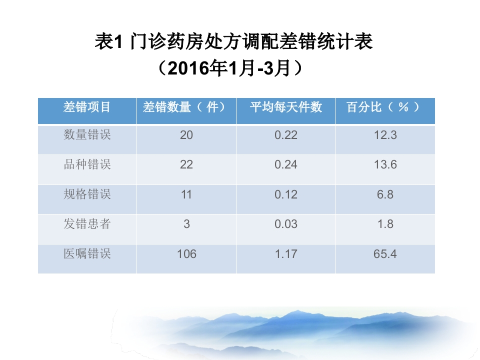 PDCA降低门诊药房处方调配差错率中的应用