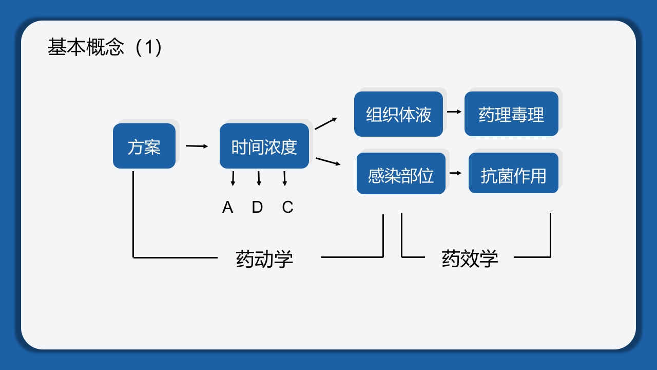 肺部感染的抗生素使用PPT模板改