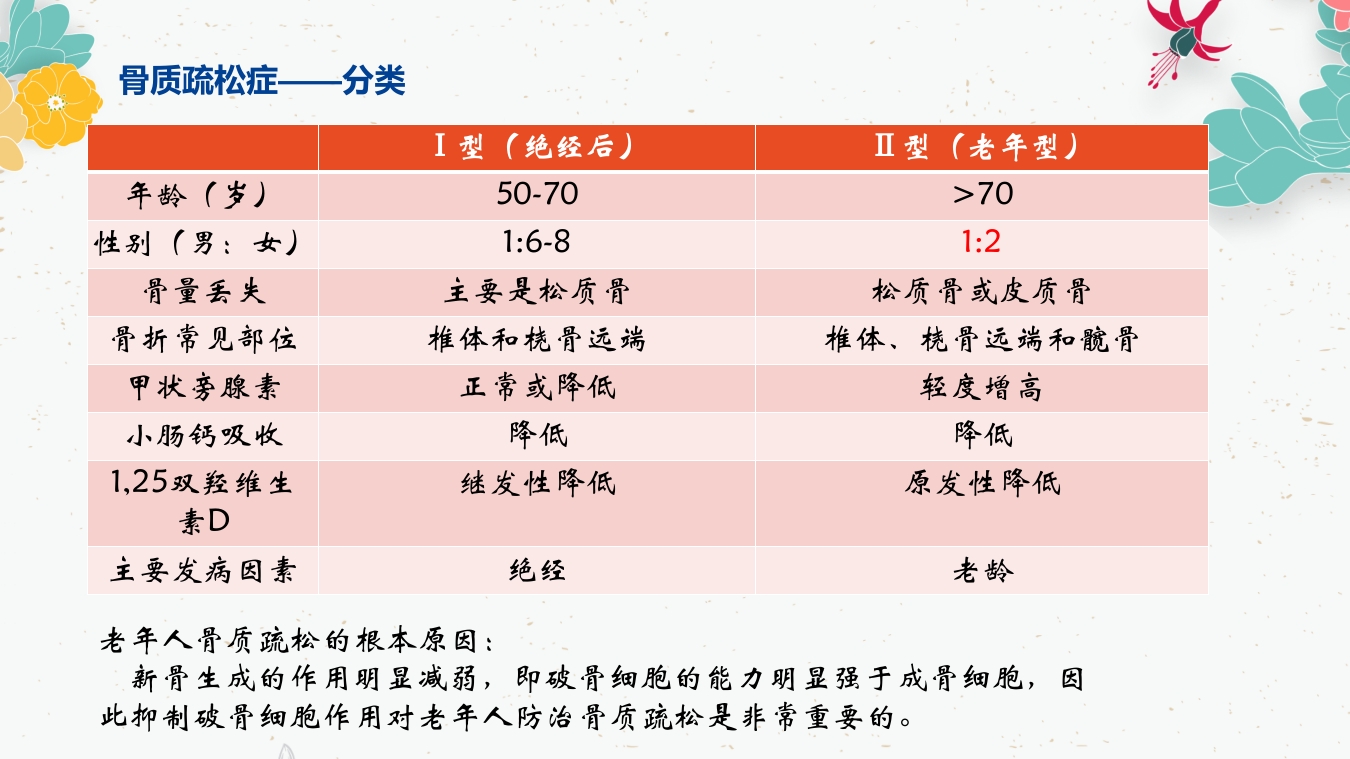 骨质疏松的药物治疗