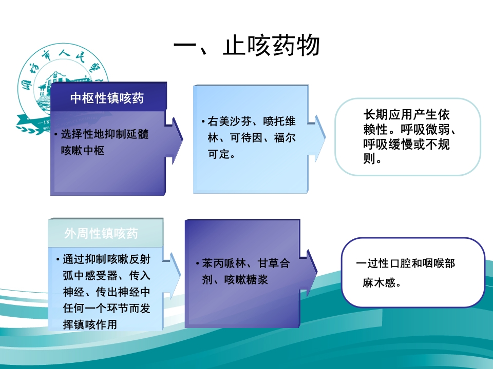 呼吸科常用药物总结