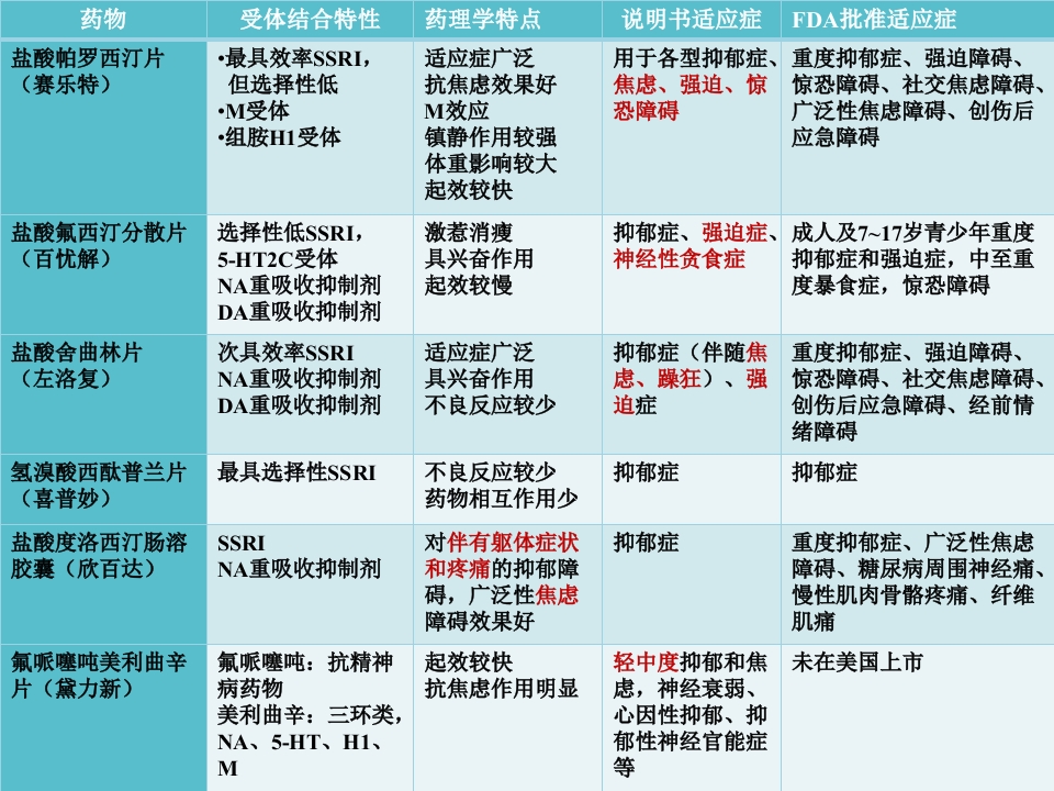 抗焦虑抑郁药物杨丽娟