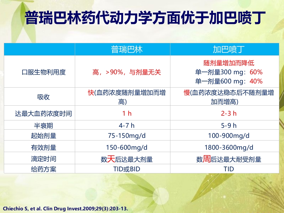 普瑞巴林与加吧喷丁用药对比