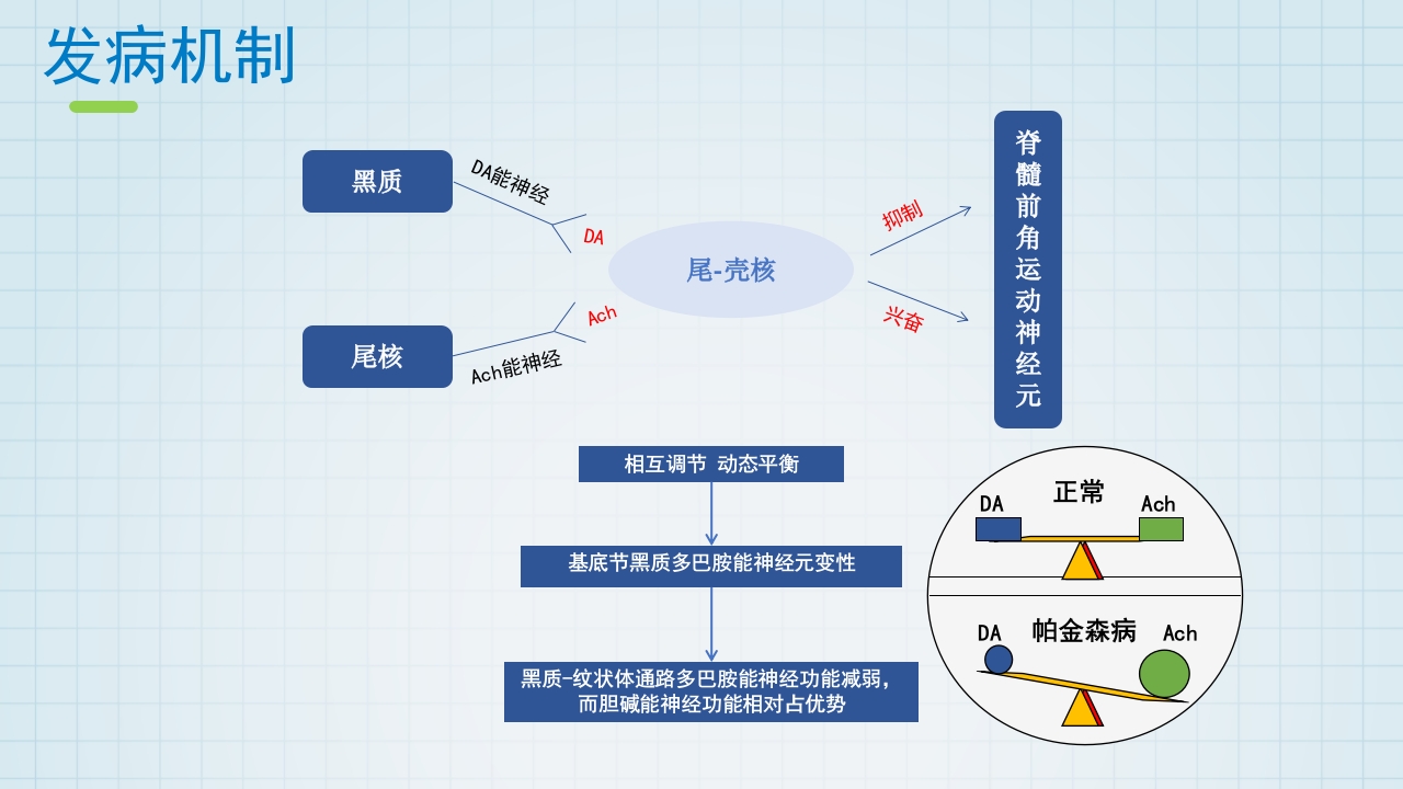 帕金森药物治疗