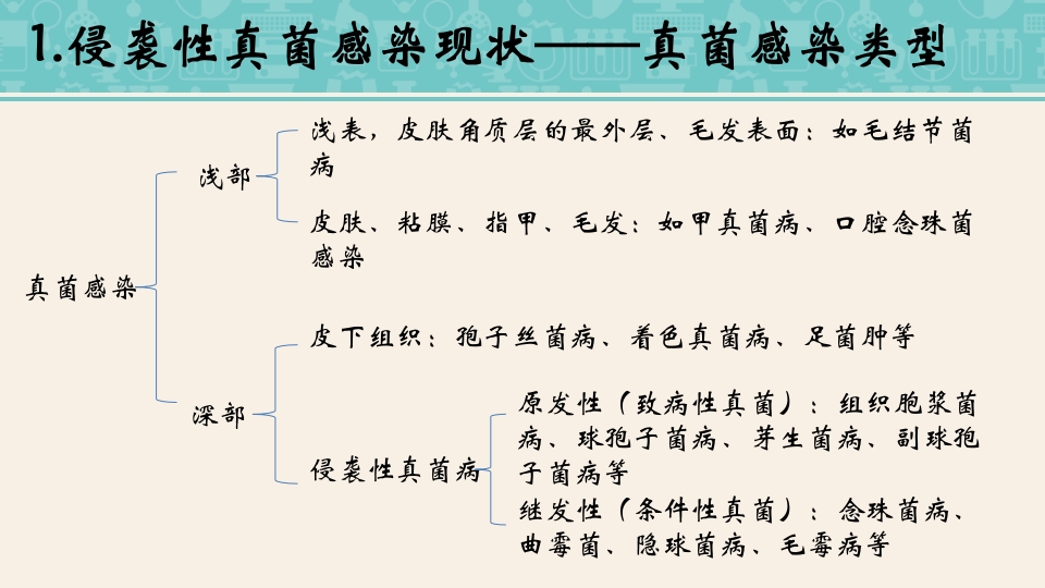 侵袭性真菌感染