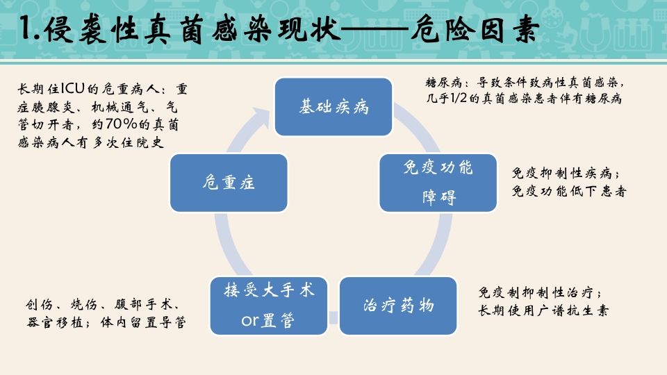 侵袭性真菌感染