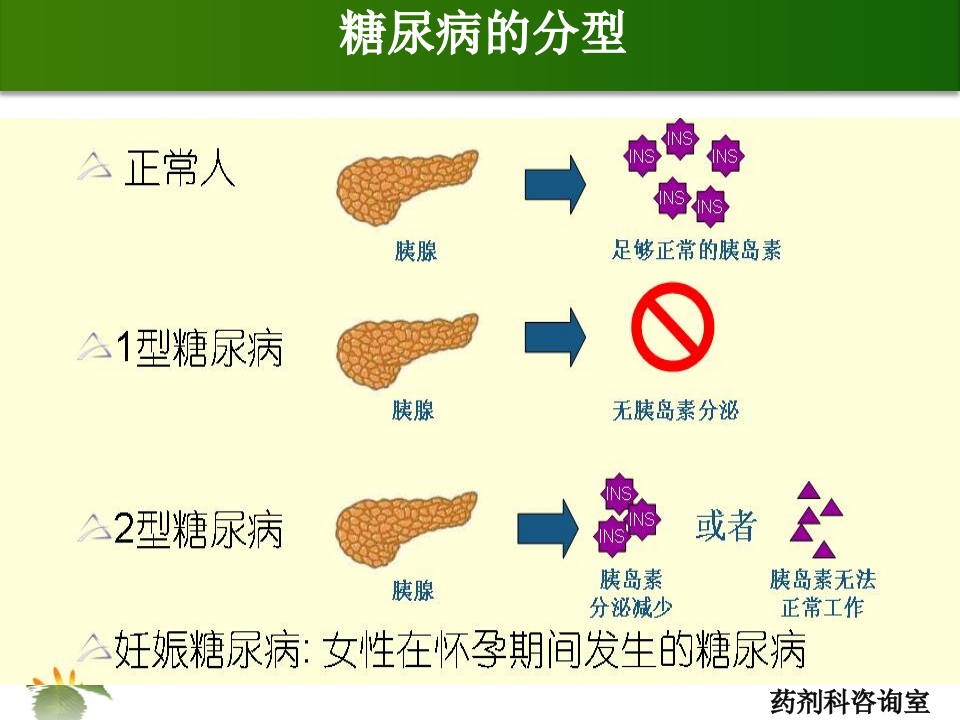 糖尿病及药学服务