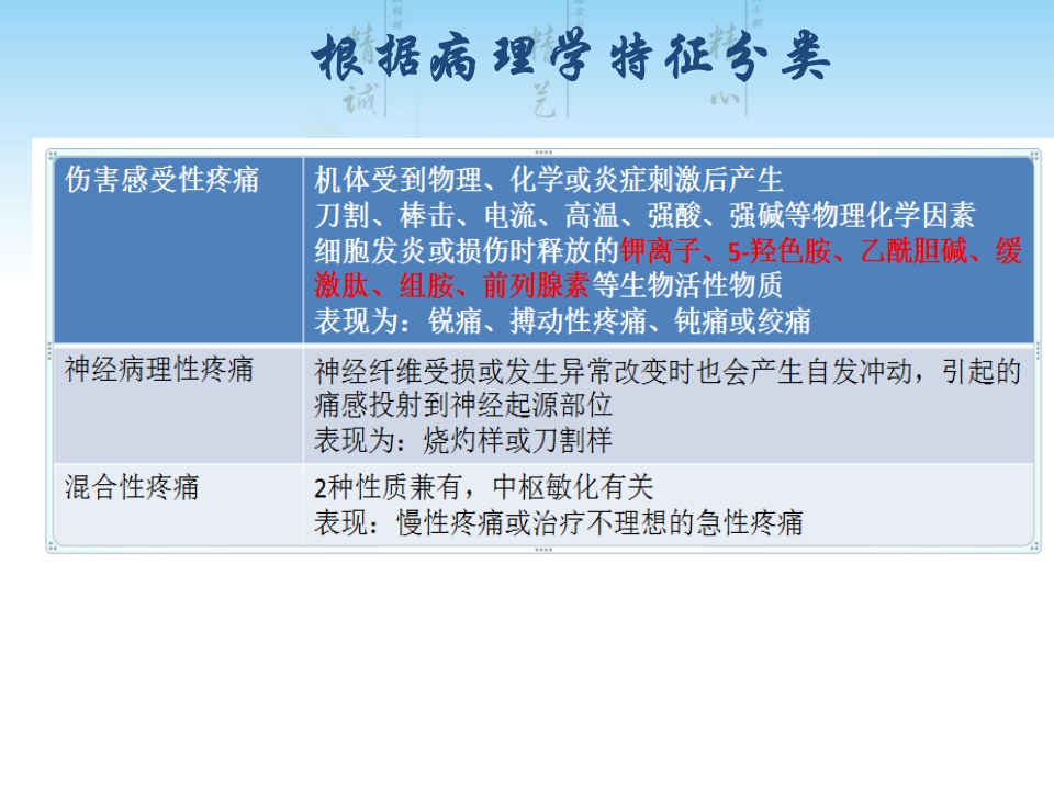 疼痛及用药相关的问题