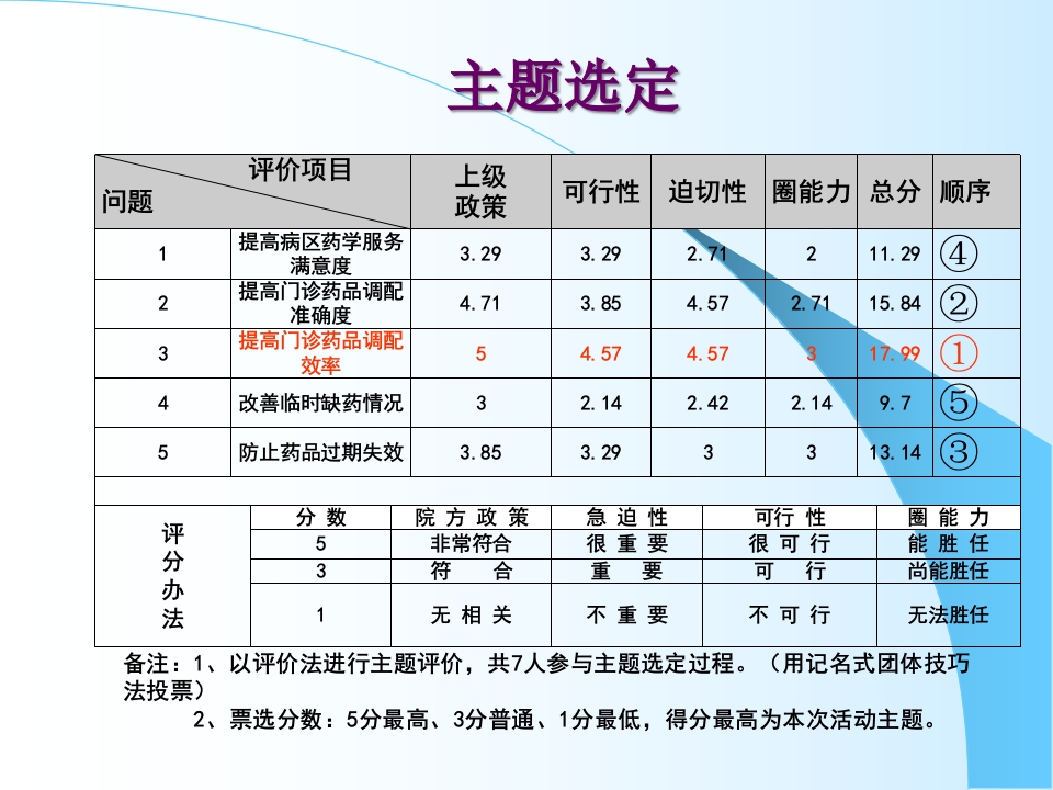 提高门诊药品调配效率