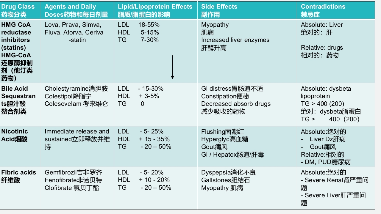 心血管疾病药物药理基础和临床应用要点