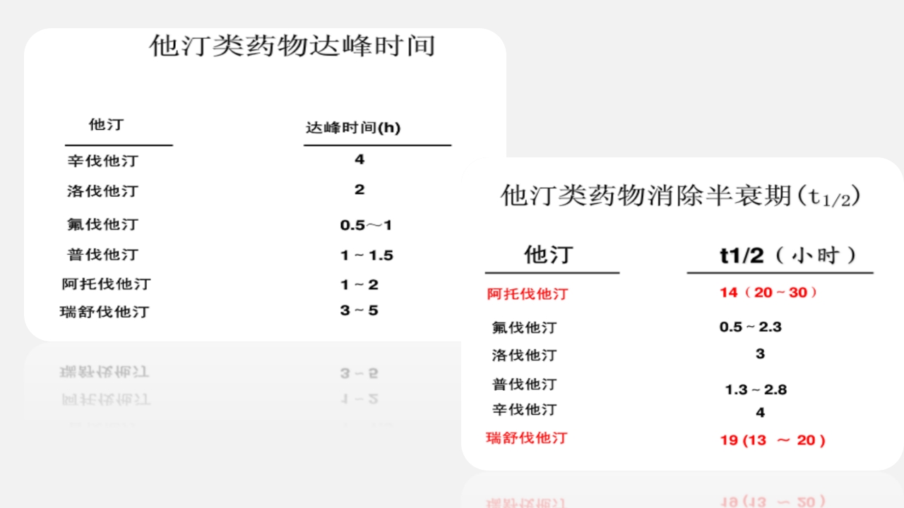 心血管疾病药物药理基础和临床应用要点