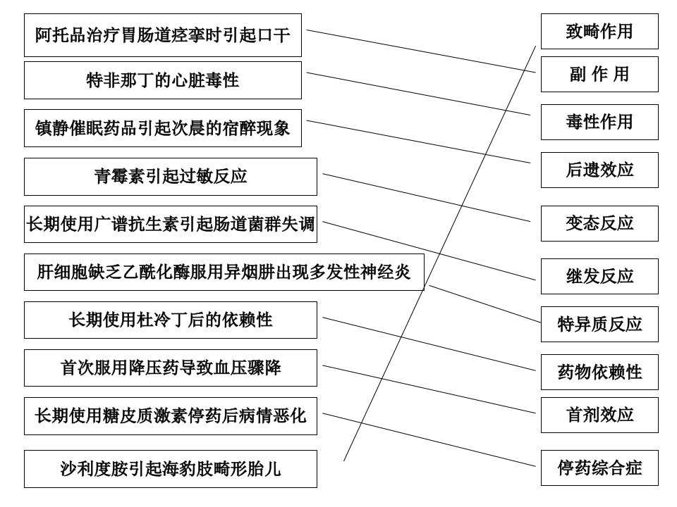 药品不良反应知识培训