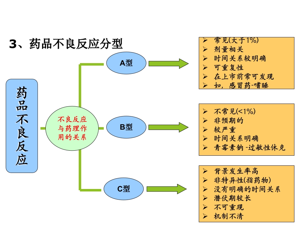 药品不良反应知识培训