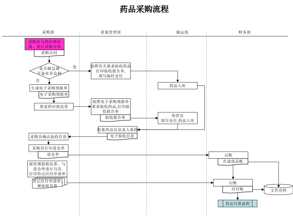 药品采购流程管理