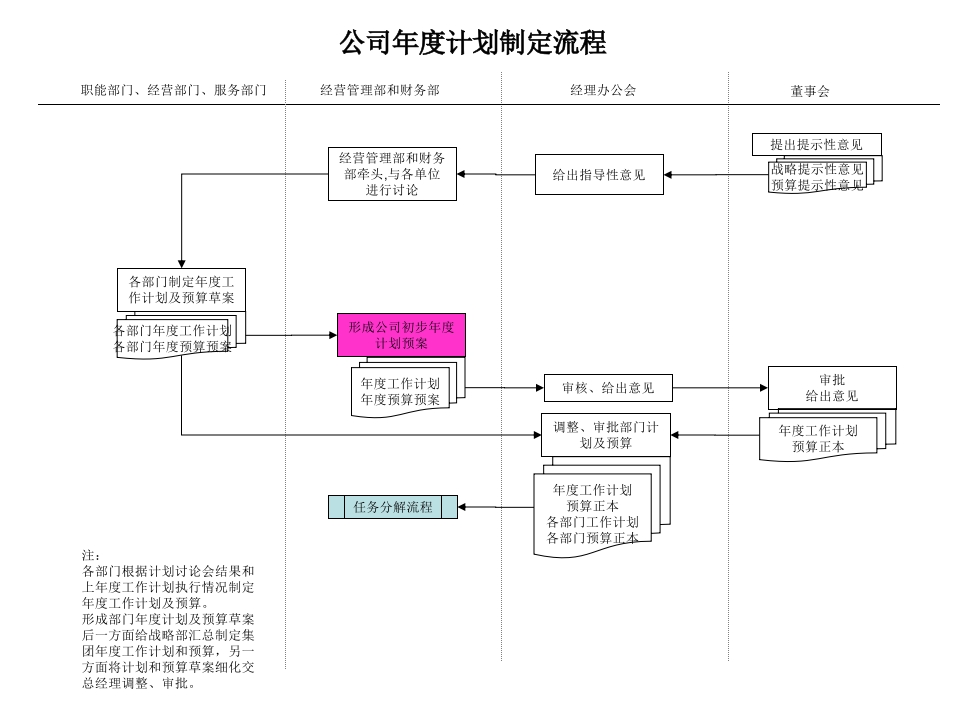 药品采购流程管理