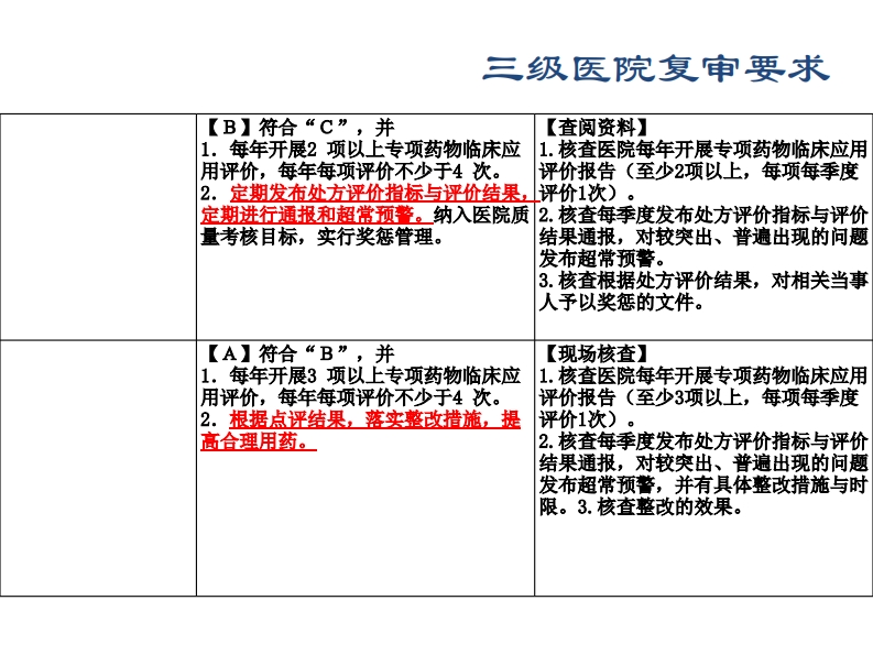 处方点评及常见不合理处方分析