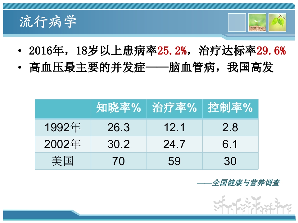 高血压药物规赔讲课