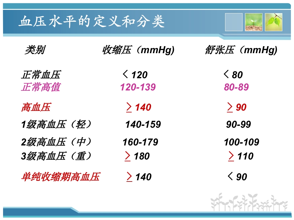 高血压药物规赔讲课