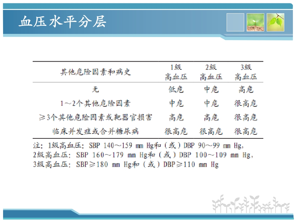 高血压药物规赔讲课