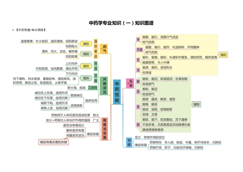 【思维导图】《中药学专业知识一》