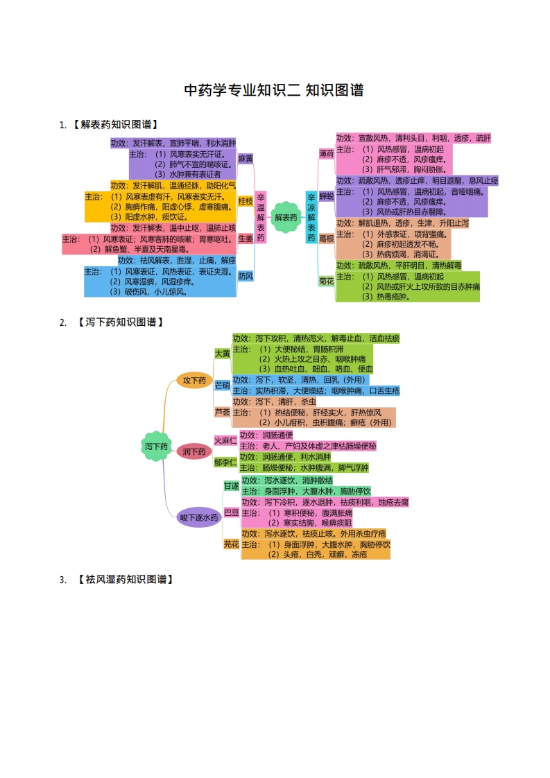 【思维导图】《中药学专业知识二》