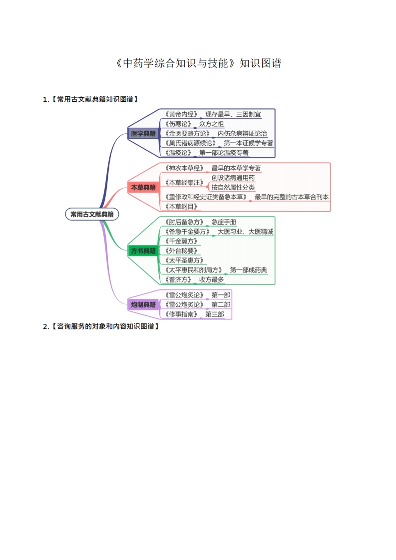 【思维导图】《中药学综合知识与技能》