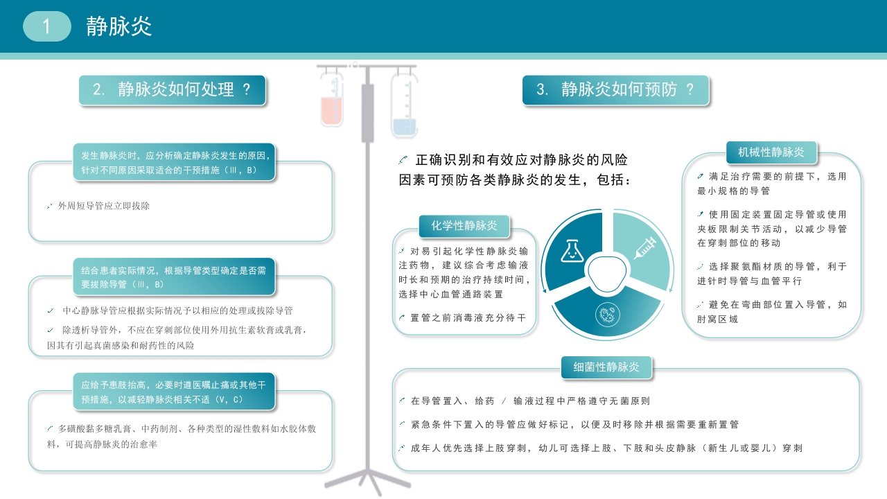 静脉导管常见并发症临床护理实践指南【36页】