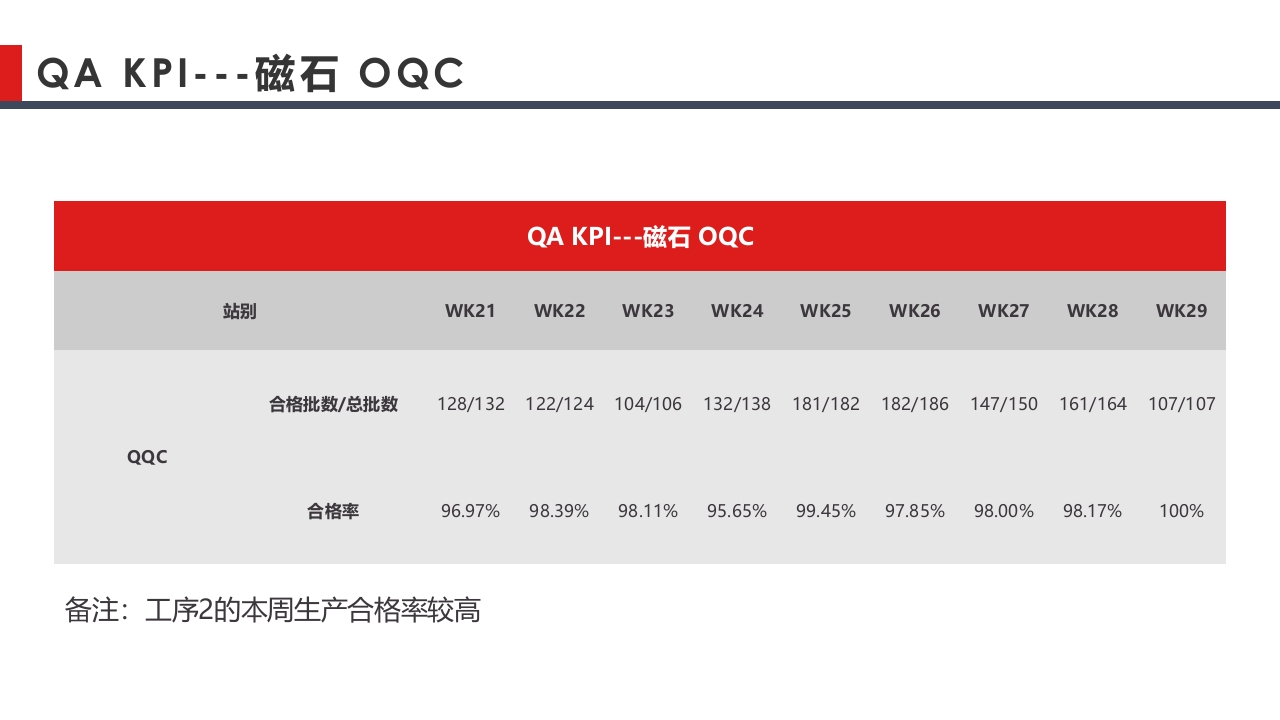 QC质量控制周报