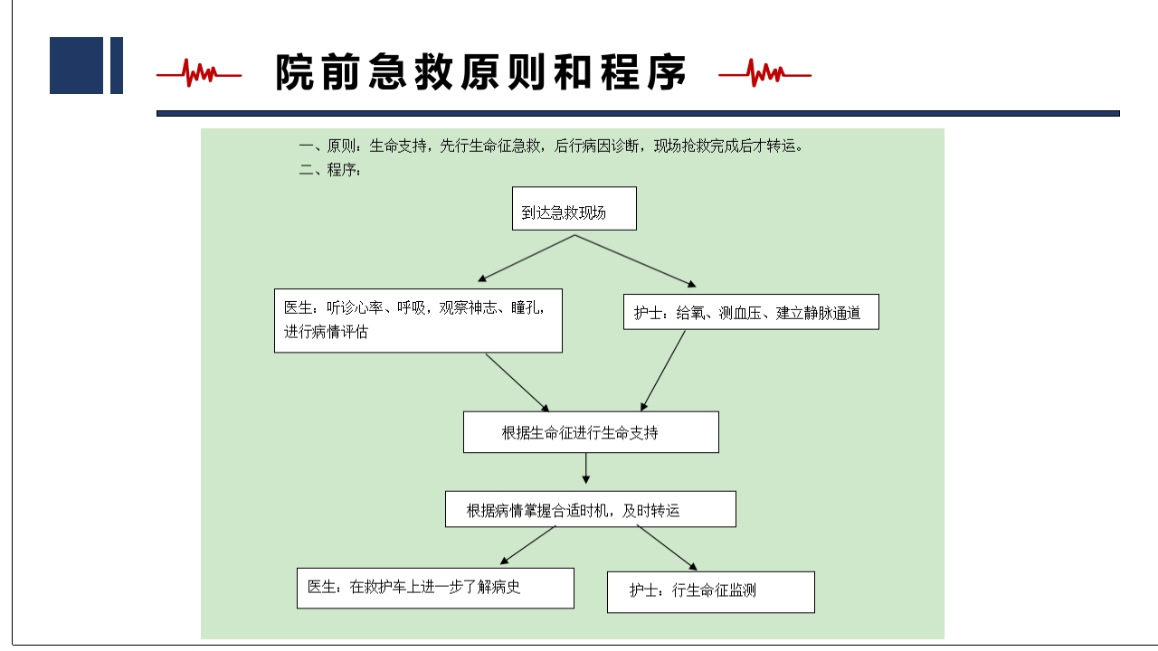 2025年急诊绿色通道相关制度、流程培训