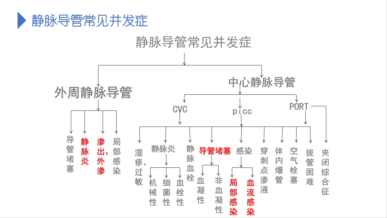 静脉导管常见并发症的预防及处理【41页】