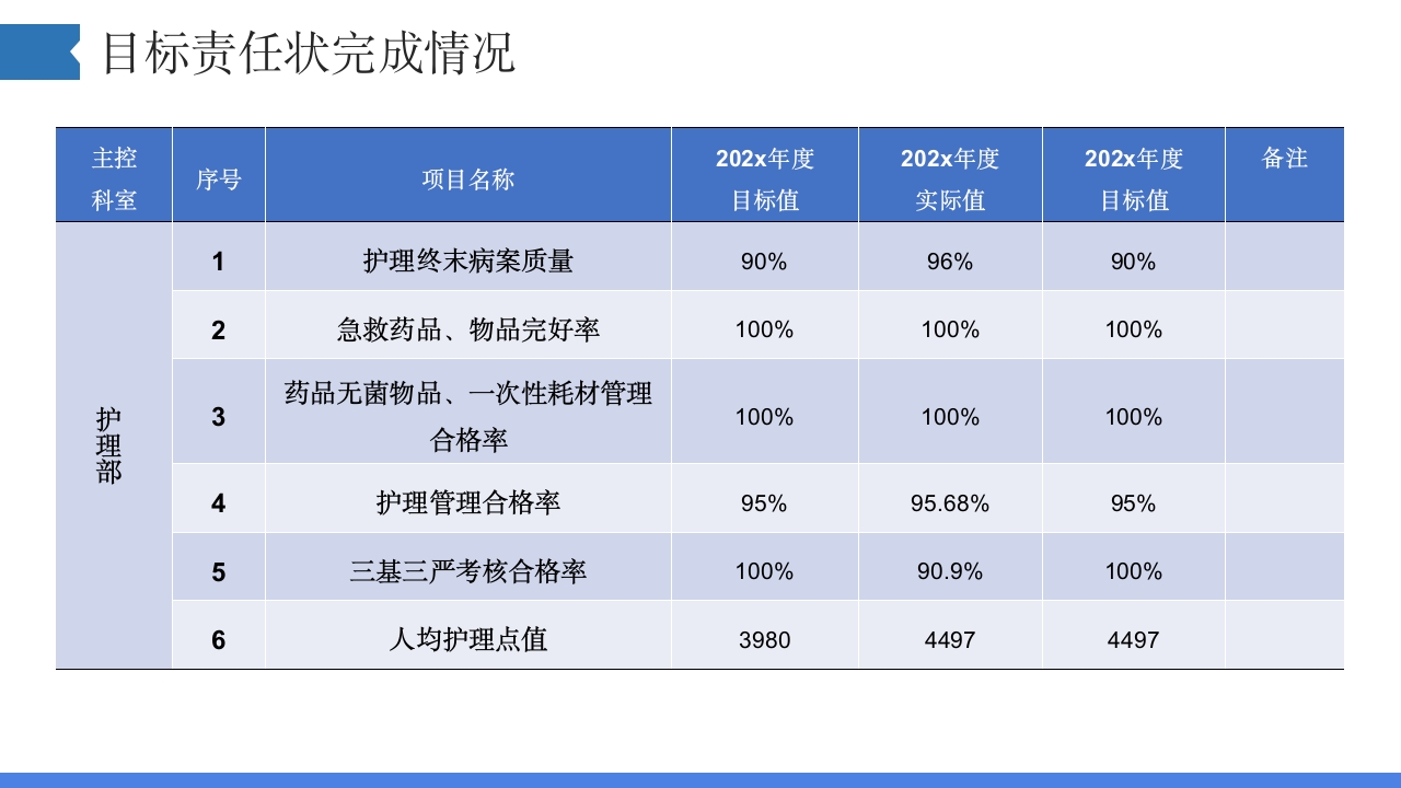 护士长工作总结及下一年工作计划汇报