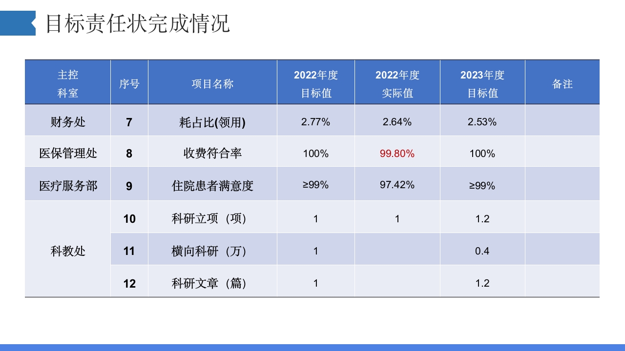 护士长工作总结及下一年工作计划汇报