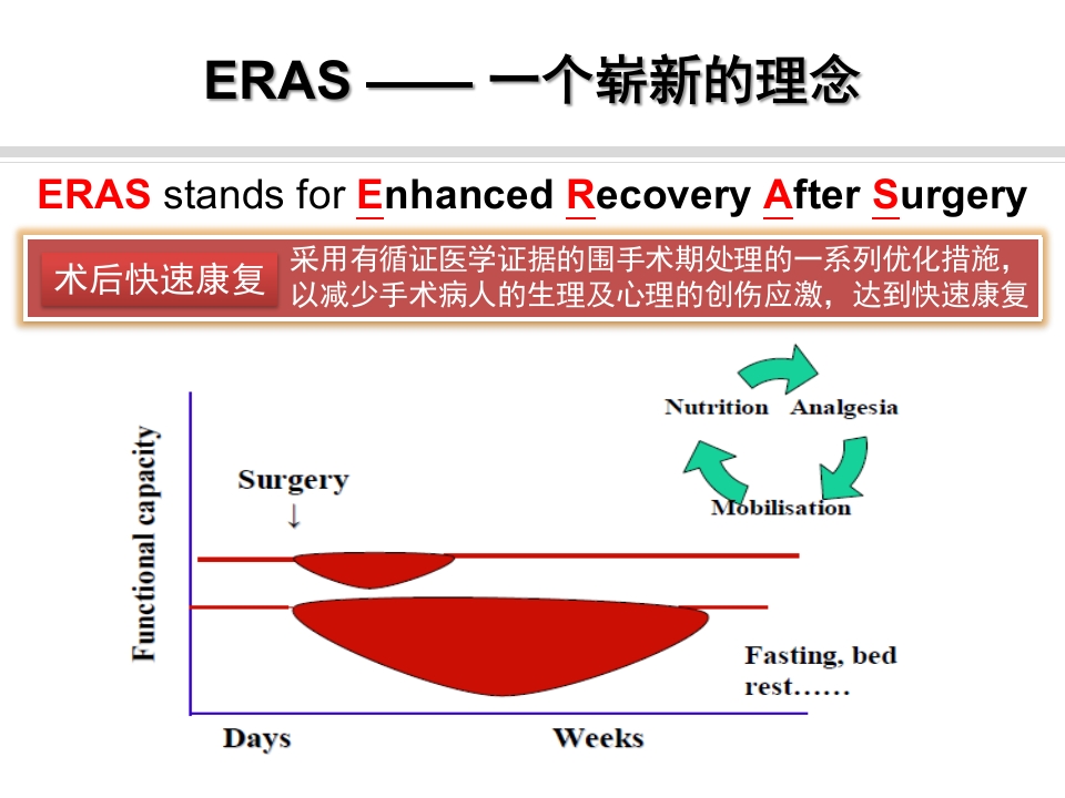 骨科快速康复(ERAS)PPT课件