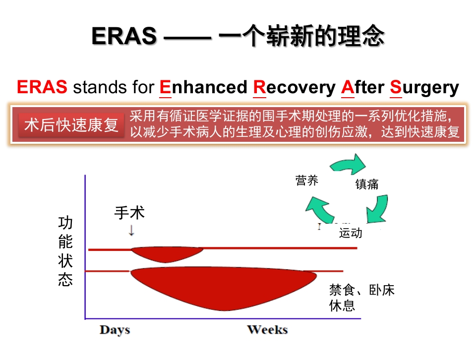 骨科快速康复(ERAS)PPT课件