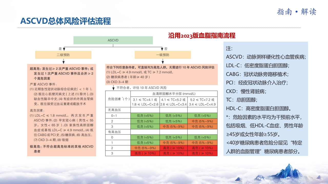 2024年中国血脂管理指南基层版解读【31页】_23753107